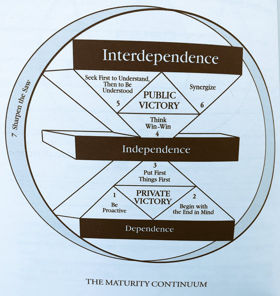 KarenJ_Lindsay's tweet photo. Loved working my way through this @StephenRCovey - thanks 🙏
Finished it (for this round) @GPax1 @SCLF_ #SCLF17
#growthmindset #sharpeningthesaw https://t.co/SZaKzL5R2y
