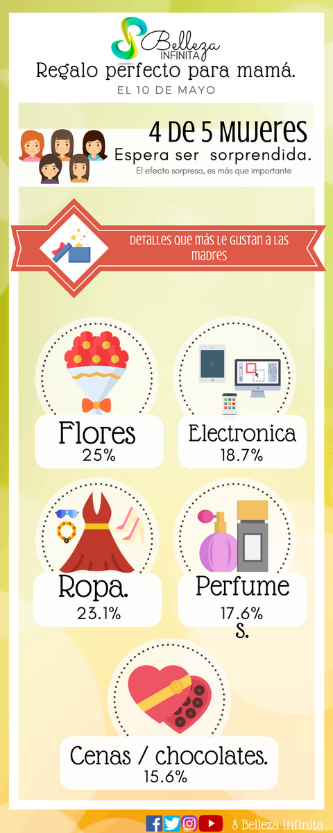 8BellezaInfinit's tweet photo. ¿Aún no tienes el regalo para este 10 de mayo?  te ayudamos un poco a escogerlo, festejala lo grande y recuerda le gustan las sorpresas. #FelizMartes #RegaloParaMamá #Tips  #8BellezaInfinita💁‍♀️💙💚 https://t.co/lBAQJbldOJ
