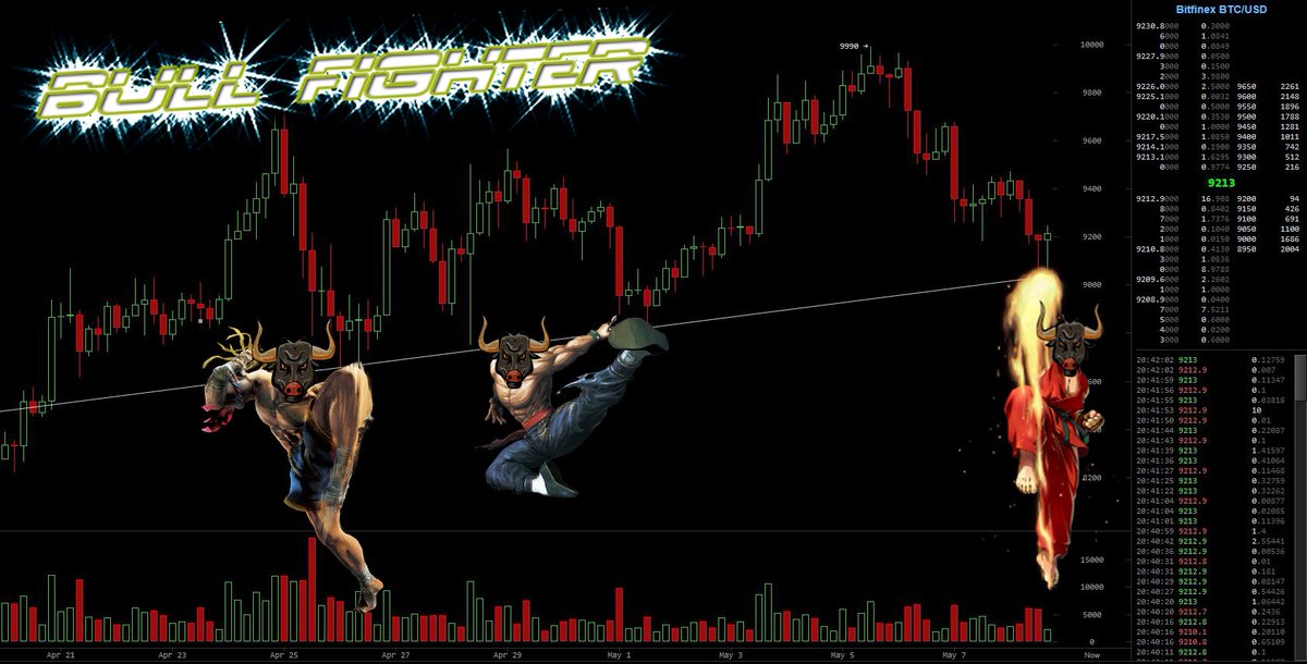CryptoBull's tweet photo. Bulls holding the line... time for a bounce? https://t.co/2OAfsZGZVo