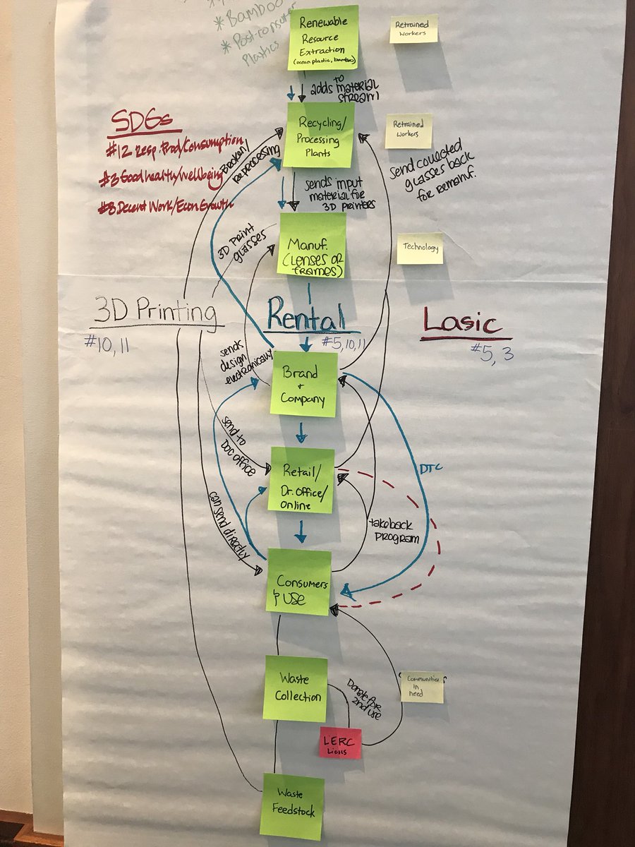 KatherineHuded's tweet photo. Using systems thinking and leverage points to build (admittedly oversimplified) new production and consumption models for an ethical circular economy #usccf #usccfcircular #asu #ethicalcirculareconomy #circulareconomy #circularthinking #sdgs https://t.co/GcRfoUrbqf