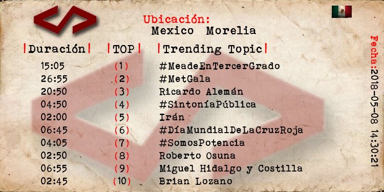 ElFaroMarketing's tweet photo. Morelia
1 #MeadeEnTercerGrado
2 #MetGala
3 Ricardo Alemán
4 #SintoníaPública
5 Irán
7 #SomosPotencia https://t.co/90gZePpdfe