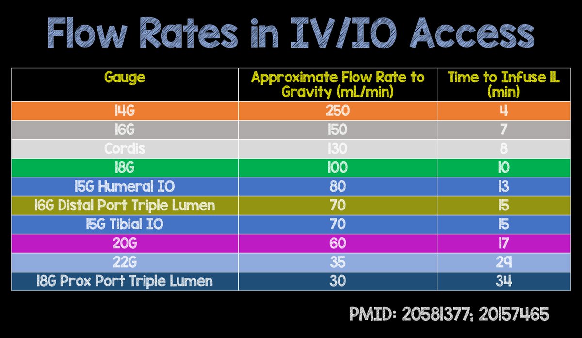 Iv Flow Rate Chart