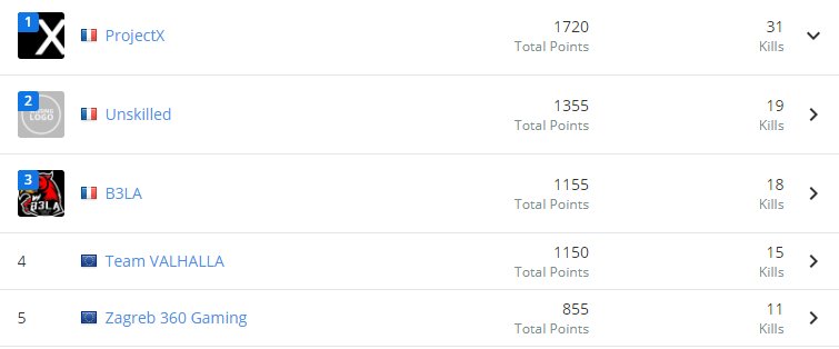 ESLPUBG's tweet photo. French power in Group 10 🇫🇷 🇫🇷
#PGI2018 https://t.co/JUKCv3tWDZ