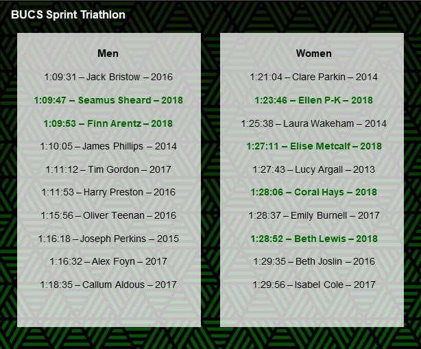 We have updated our club #BUCS records, huge congratulations to Seamus, Elise, Coral and Beth for breaking into our top ten fastest times, and well done to Finn and Ellen for both improving on their best times.

You can find our full records here:
universityofexetertriathlon.co.uk/honours/