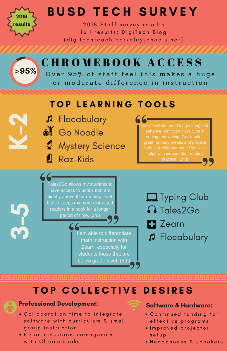 miagittlen's tweet photo. Late Post: The results of our annual tech survey in Berkeley are in! Fun @canva collaboration with @MaryAnnScheuer &amp; blog post by @allison_krasnow: https://t.co/fgzi3Z3kY2 #digitechteach https://t.co/txLNZrJjNR