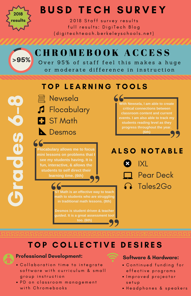 miagittlen's tweet photo. Late Post: The results of our annual tech survey in Berkeley are in! Fun @canva collaboration with @MaryAnnScheuer &amp; blog post by @allison_krasnow: https://t.co/fgzi3Z3kY2 #digitechteach https://t.co/txLNZrJjNR