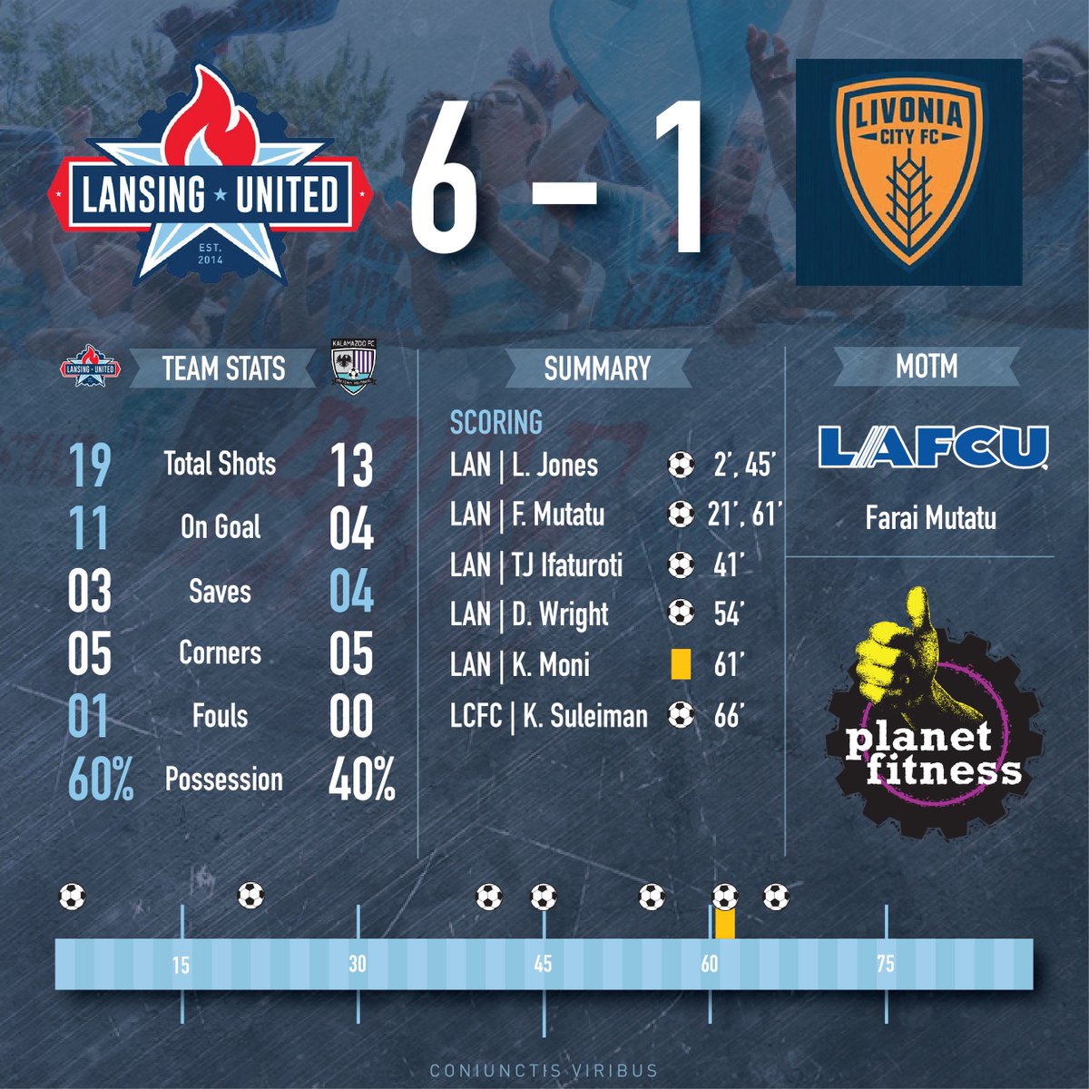 LansingUnited's tweet photo. Tonight's stats and goal summary from tonight's win! https://t.co/IoT1kcaweU