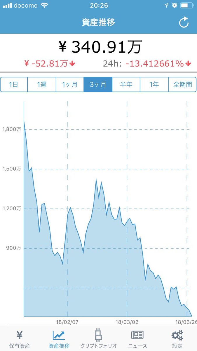 d26r3uwc3w's tweet photo. $adkの含み益が1番多い時の6分の1くらいになっとる。まだ売らないからいいけどさすがに不安になるなぁ。4月からポジティブニュース多いし、後は仮想通貨界隈がポジティブになればいいね！
$adk
#仮想通貨 https://t.co/RcP4z7KiVI