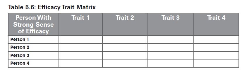 If stories of people with a strong sense of self-efficacy are used systematically in class, students can discern common traits among those who accomplish great things even in the face of significant obstacles. Source: bit.ly/2vMt5rX #growthmindset