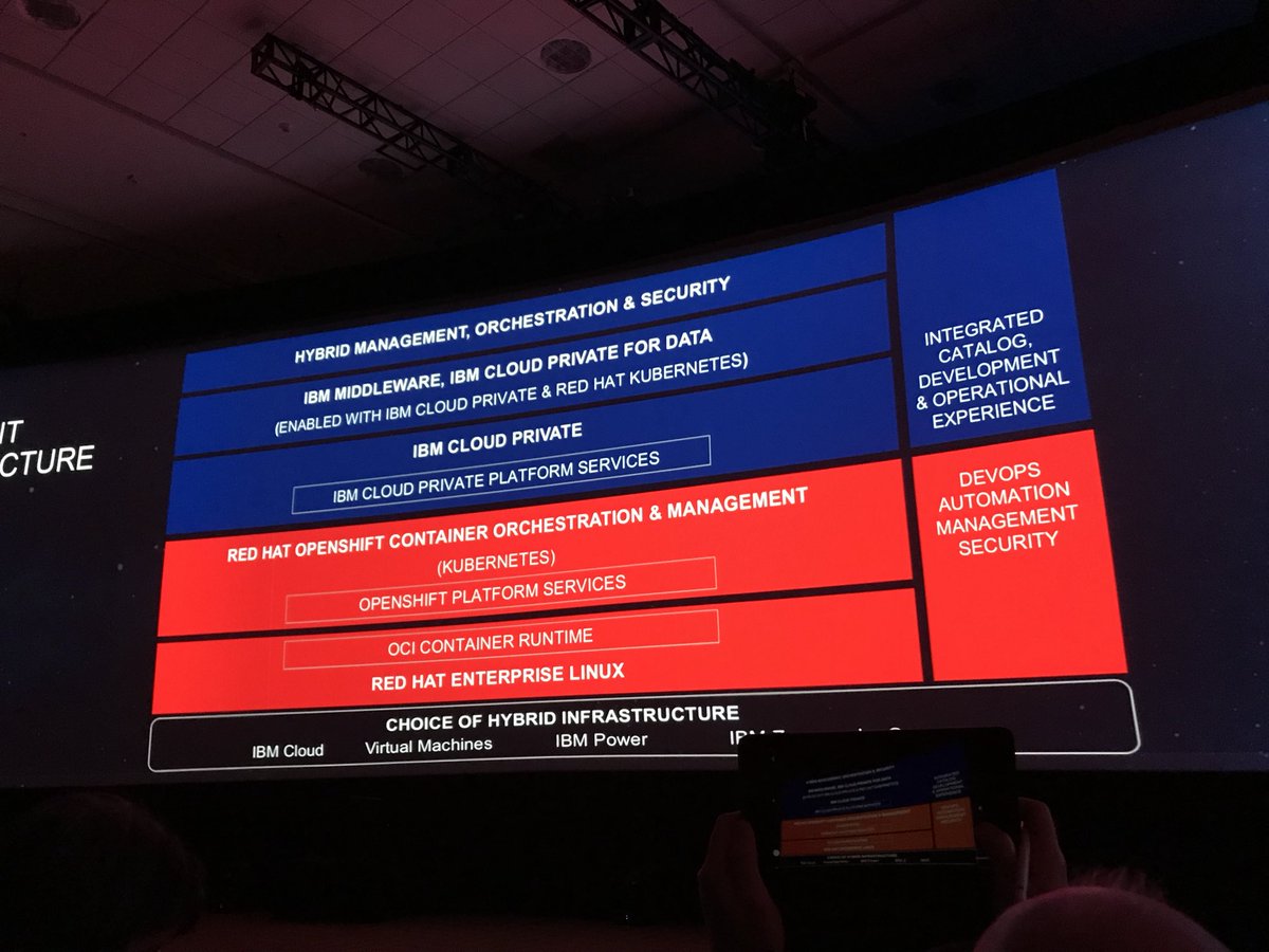 knappbc's tweet photo. Obligatory architecture slide for the new @ibm and @RedHat partnership announced at @RedHatSummit https://t.co/jTOd6fmvL9