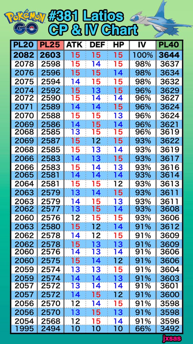 Latios Iv Chart