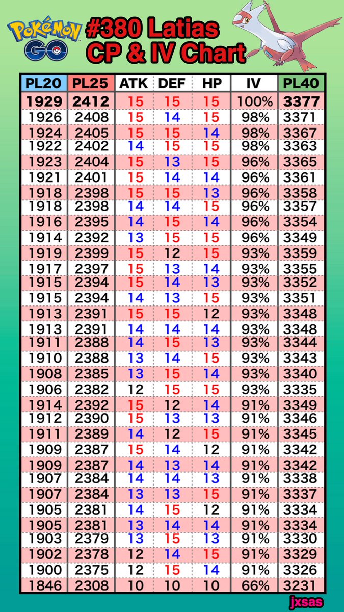 Latias Iv Chart