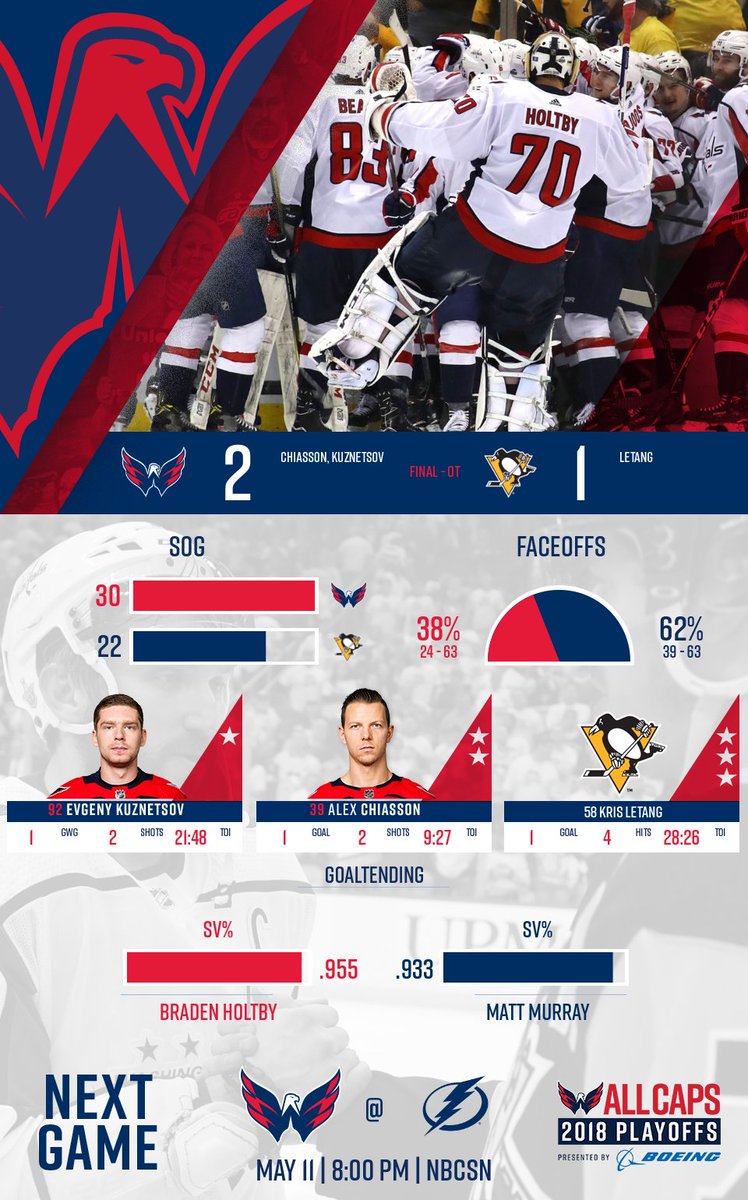 Capitals's tweet photo. Take a statistical look back at the Game 6 win!

Washington's moving on to the Eastern Conference Final. #ALLCAPS 

RECAP | https://t.co/qU5FtooLpi https://t.co/FZ32pCaS2t