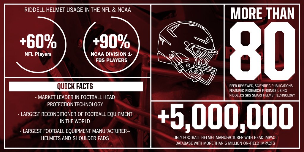 RiddellSports's tweet photo. #DYK Riddell is using #BigData to inform its developing technology? We are the only helmet manufacturer with over 5 million on-field impacts collected that inform our innovative designs. #Riddell #football #SmarterFootball #ITT  #innovation #techtuesday https://t.co/cPYkHcMrEG