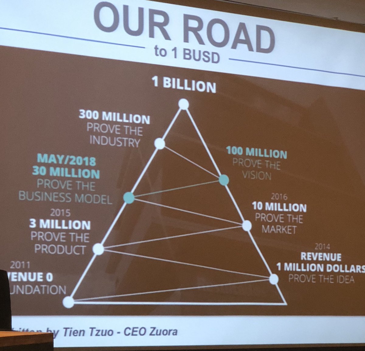 NataliaAmayaS's tweet photo. The road to 1B. Get to work! 🤓#matchvc @EndeavorMexico https://t.co/3vux0YoP52