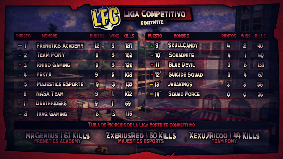 liga fortnite competitivo on twitter y finalmente asi concluye esta fantastica liga que a pesar de no ser muy larga nos ha servido para ver con quienes - tabla de fortnite competitivo