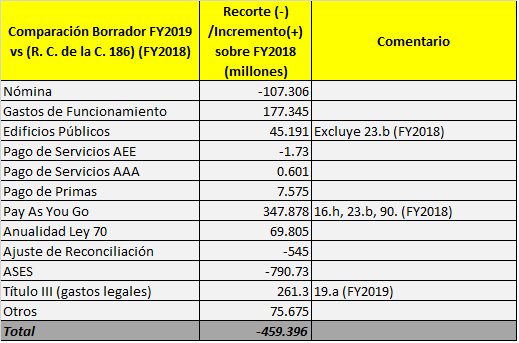 DDRioo's tweet photo. Puerto Rico: Borrador Presupuesto FY2019 vs FY2018 (RC 186  y RC 187) https://t.co/wjVCYfkJr3