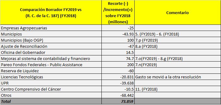 DDRioo's tweet photo. Puerto Rico: Borrador Presupuesto FY2019 vs FY2018 (RC 186  y RC 187) https://t.co/wjVCYfkJr3