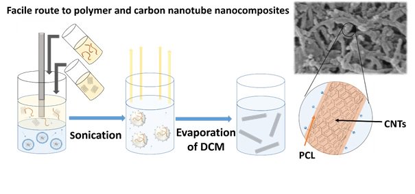 My first paper, (and hopefully not last :) ). So proud!  Thank you all for your help! <a href="/TomOMcDonald/">Tom McDonald</a> @DrRiazA <a href="/smith_a_jess/">Jessica Smith</a> #RSC_Adv #CNT #fieldflowfractionation 

pubs.rsc.org/en/content/art…