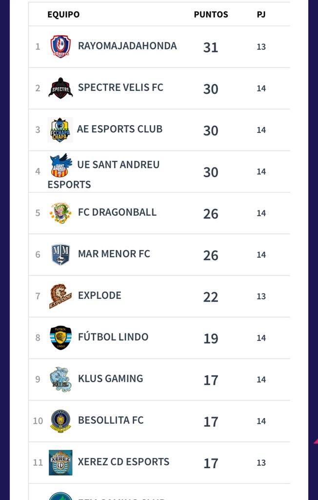 JoseFerrete33's tweet photo. Liga apretadisima !! A seguir luchando @Spectre_Club @SpectreVelisVFO  #GoVelis https://t.co/UgBIfw9Ms7