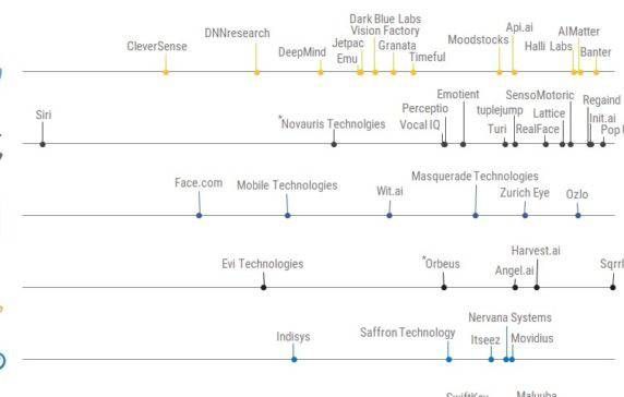 Google, Intel, Apple in a rush to grab #AI startups: buff.ly/2FwJCEU via <a href="/CBinsights/">CB Insights</a> #disruption #growth