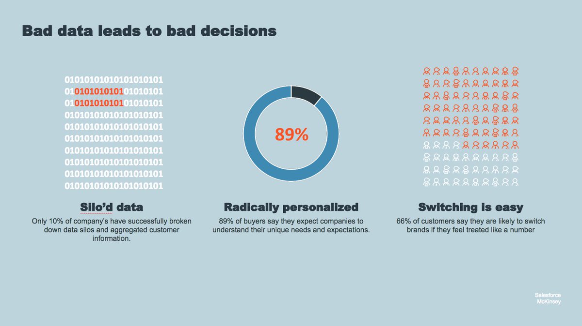 Bad data leads to bad decisions and a poor #CX - opportunity to break open silos and better serve customers #SDSummit jeffmarcoux insideview