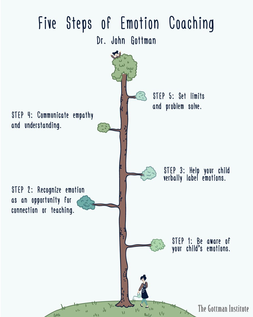 GottmanInst's tweet photo. 5 Steps of #EmotionCoaching:

1. Be aware of your child's emotions. 
2. Recognize emotion as an opportunity for connection.
3. Help your child verbally label emotions.
4. Communicate empathy &amp; understanding.
5. Set limits &amp; problem solve.

Read more: https://t.co/lO8JL0DEdq https://t.co/ZGWmBYFPjP