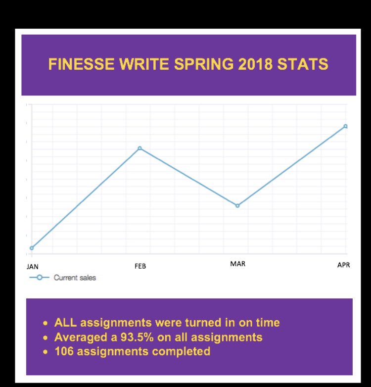FinesseWrite's tweet image. We would like to give a huge thank you to our customers ! We will be in business this summer and looking forward to the Fall semester!