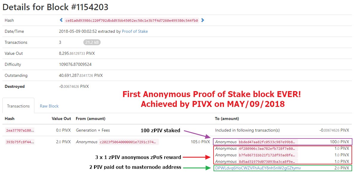 jakimanboy's tweet photo. $PIVX achieved the FIRST EVER anonymous Proof of Stake block on the mainnet with its custom Zerocoin protocol &amp; Proof of Stake code. #zPoS 

https://t.co/vXcpFyE7ar

#bitcoin $btc #cryptocurrency #privacycoin #proofofstake

@coindesk @Cointelegraph @CoinKor @crypto @ForbesCrypto https://t.co/8rDVoAwH1w