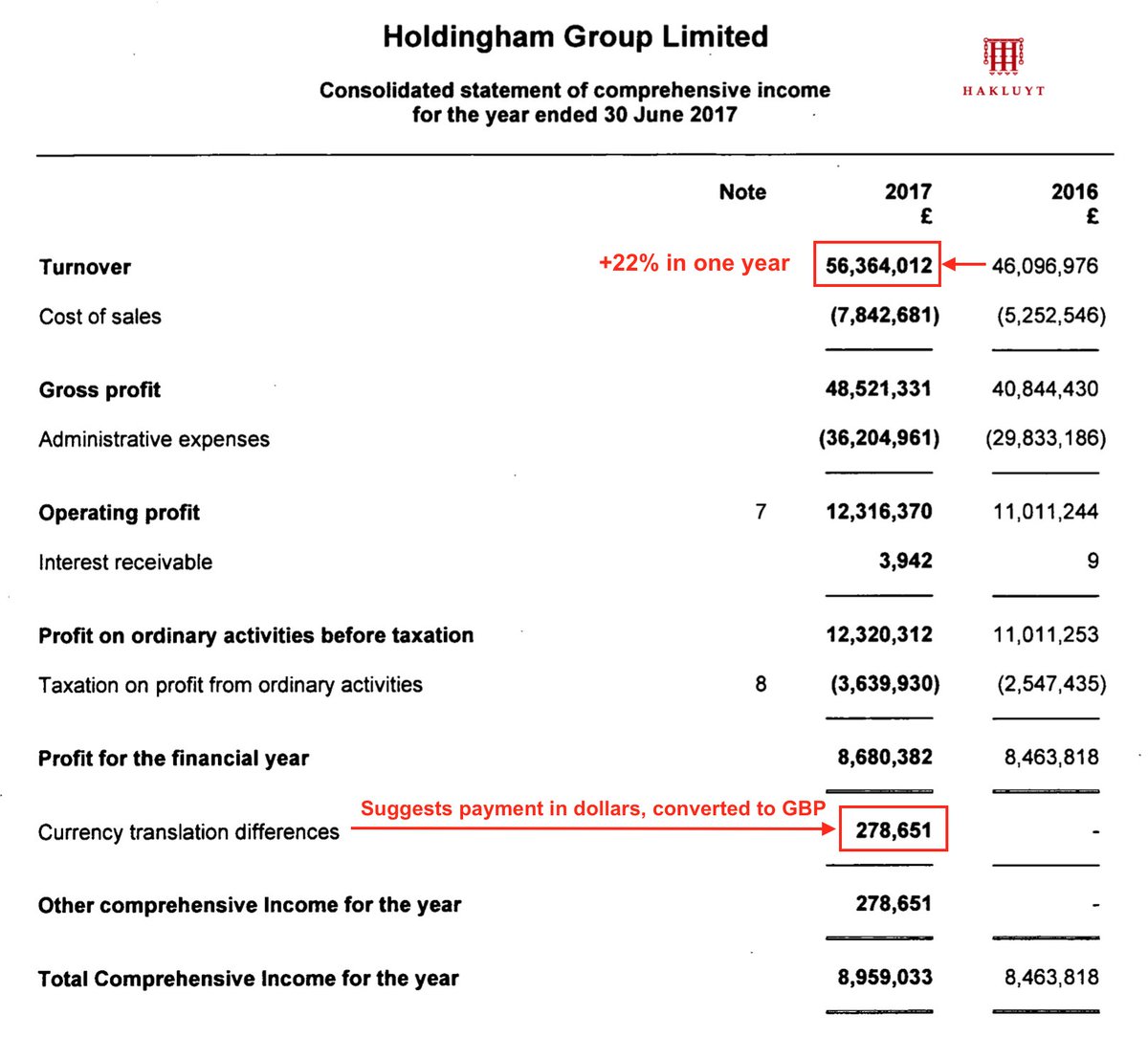 According to financial statements filed in London, Hakluyt's controlling company had a massive 22% or £10m increase in revenue during key periods of the Presidential Campaign (Jun 16-17; £46.1m to £56.4m). This compares to just +3.1% the year before:  https://beta.companieshouse.gov.uk/company/03481321/filing-history