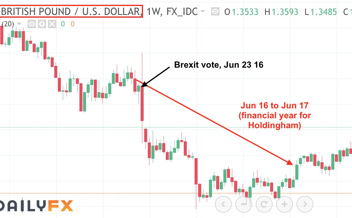 The filings also imply significant inflows *from the USA*. There is a unique increase in revenue due to "currency translation". Given the EU Brexit vote of Jun 16 resulted in a large fall in the £/$ exchange rate, this suggests US clients, likely paying literally millions of $!