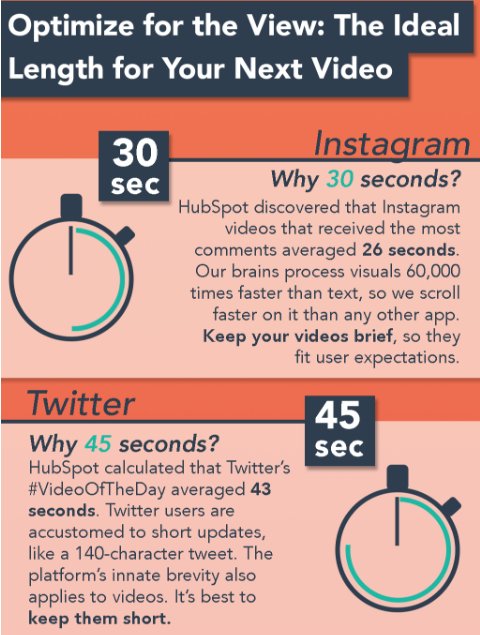 isabellemathieu's tweet photo. Durée optimale des vidéos selon @HubSpot : #Instagram = 30 sec, #Twitter = 45 sec, #Facebook = 1 mn, #Youtube = 2 mn https://t.co/w3XyiDYuin #SocialMedia #Marketing https://t.co/LlxZk5M4EB