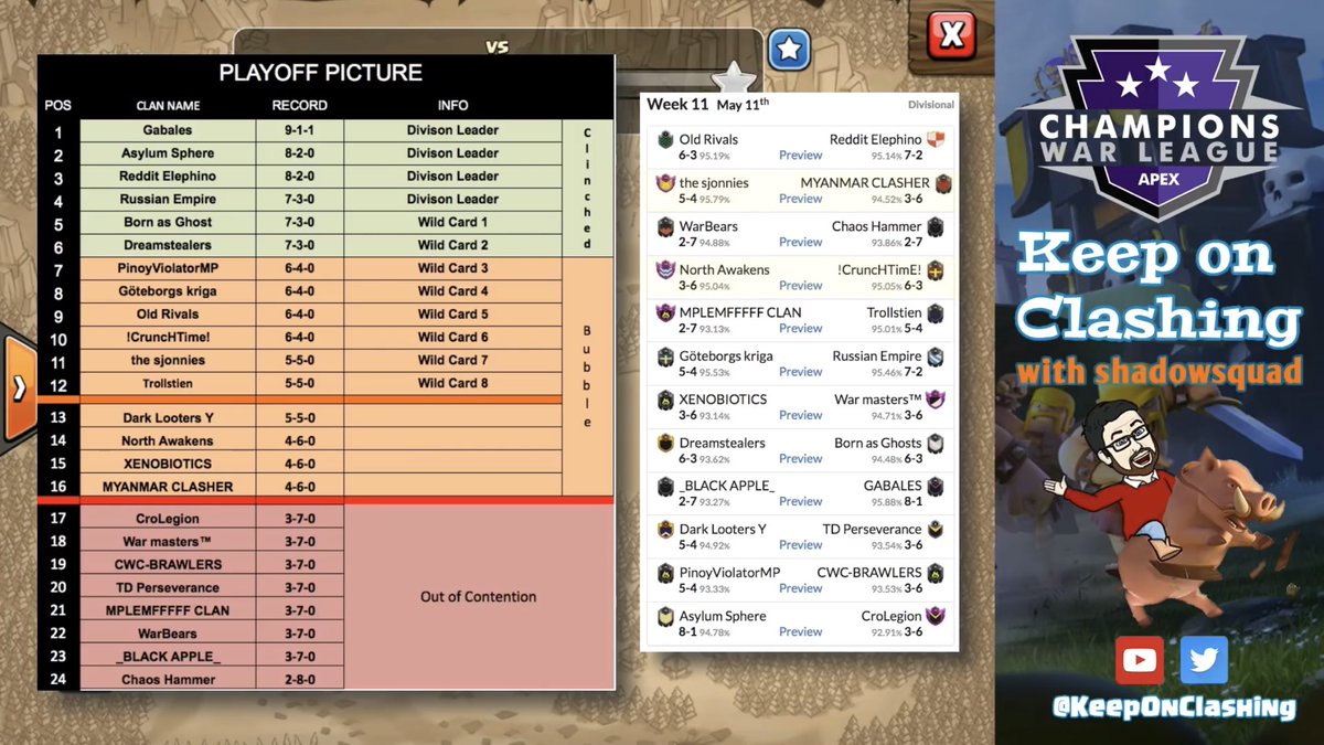 KoC with Shadowsquad (@keeponclashing) on Twitter photo <a href="/ClashofClans/">Clash of Clans</a> <a href="/champwarleague/">Champions War League</a> <a href="/gabalescoc/">GABALES</a> <a href="/AsylumSphere/">Asylum Sphere</a> <a href="/RedditElephino/">Reddit Elephino</a> <a href="/RuECoC/">Russian Empire</a> <a href="/Born_as_Ghost/">Born as Ghosts</a> <a href="/Dreamstealersgr/">Dreamstealers</a> have all clinched a spot in the Apex playoffs! Who will survive the bubble? <a href="/ClashofClans/">Clash of Clans</a> <a href="/champwarleague/">Champions War League</a> <a href="/gabalescoc/">GABALES</a> <a href="/AsylumSphere/">Asylum Sphere</a> <a href="/RedditElephino/">Reddit Elephino</a> <a href="/RuECoC/">Russian Empire</a> <a href="/Born_as_Ghost/">Born as Ghosts</a> <a href="/Dreamstealersgr/">Dreamstealers</a> have all clinched a spot in the Apex playoffs! Who will survive the bubble?