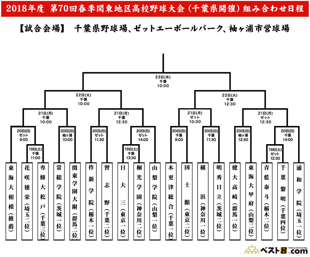 ベスト8 Com Twitterissa 第70回春季関東地区高校野球大会の組み合わせ表が準備できましたのでご覧ください 関東大会もリアルタイムで配信予定です T Co 0bua1jz4yo 第70回春季関東大会 18年春季関東大会 高校野球関東大会 関東大会速報 トーナメント