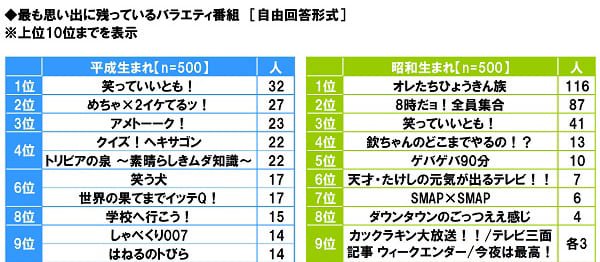 思い出に残っているバラエティ番組は 昭和生まれ 俺たちひょうきん族 平成生まれ 笑っていいとも 記事に 昭和天皇崩御と東日本大震災 風雲たけし城 など感想ツイート Togetter 思い出に残っているバラエティ番組は 昭和生まれ 俺たちひょうきん族 平成生まれ 笑っていいとも 記事に 昭和天皇崩御と東日本大震災 風雲たけし城 など感想ツイート Togetter