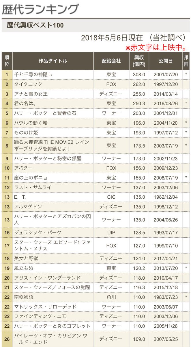 プリンセスゴリラ A Twitter 歴代興行収入からすると ハクが300億の男っていうのが最高に面白いんだけど そしたらハリー ポッターは1000億の男だし ニモは100億の魚 安室透を100億の男にする会