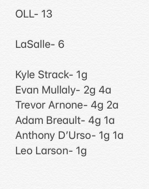 OLL Boys Lax (@ollboyslax) on Twitter photo A great team win for <a href="/Ollboyslax/">OLL Boys Lax</a> over Sec. 2 LaSalle 13-6 <a href="/LoHudLacrosse/">lohud lacrosse</a> <a href="/PJSports/">Poughkeepsie Journal Sports</a> <a href="/DirectRays/">Ray Gallagher ๐บ๐ธ</a> <a href="/HVSportsReport/">Rich T HVSR</a> #Sec1lax A great team win for <a href="/Ollboyslax/">OLL Boys Lax</a> over Sec. 2 LaSalle 13-6 <a href="/LoHudLacrosse/">lohud lacrosse</a> <a href="/PJSports/">Poughkeepsie Journal Sports</a> <a href="/DirectRays/">Ray Gallagher ๐บ๐ธ</a> <a href="/HVSportsReport/">Rich T HVSR</a> #Sec1lax