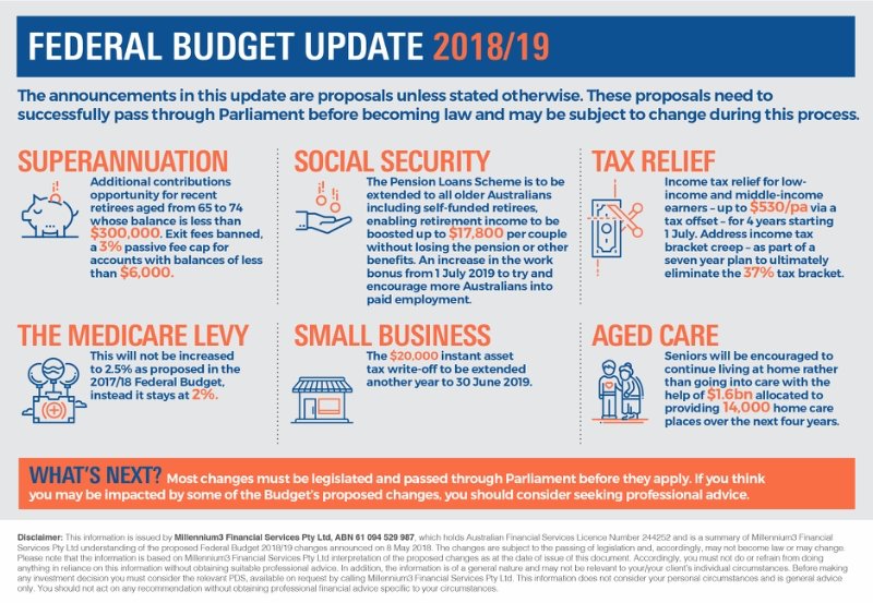 WealthSmartAU's tweet photo. Budget Update 2018/2019
#bewealthsmart #wealthsmart #budget2018 #insurance #advice https://t.co/7WFj2bvIkY
