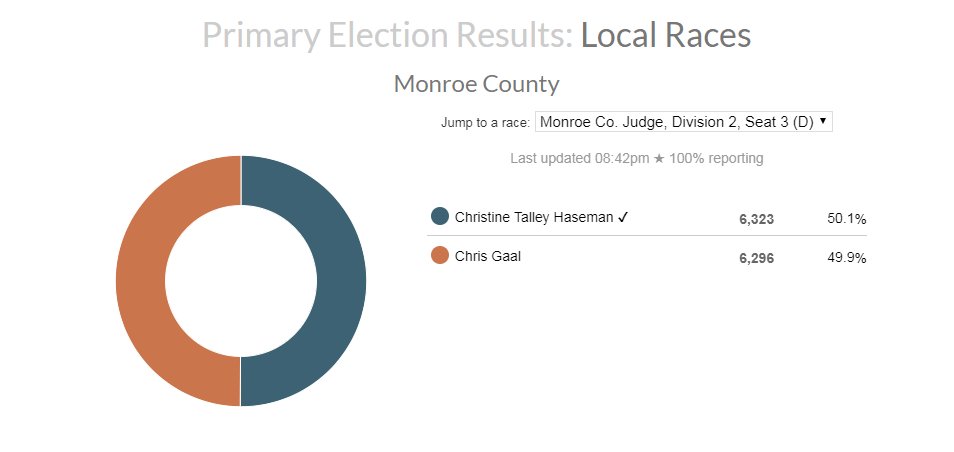 wtiunews's tweet photo. Christine Talley Haseman edged out Chris Gaal by just 27 votes for one of Monroe Co.'s judge seats. #INelex https://t.co/du7FUTGSy1 https://t.co/LsiYLx0o2A