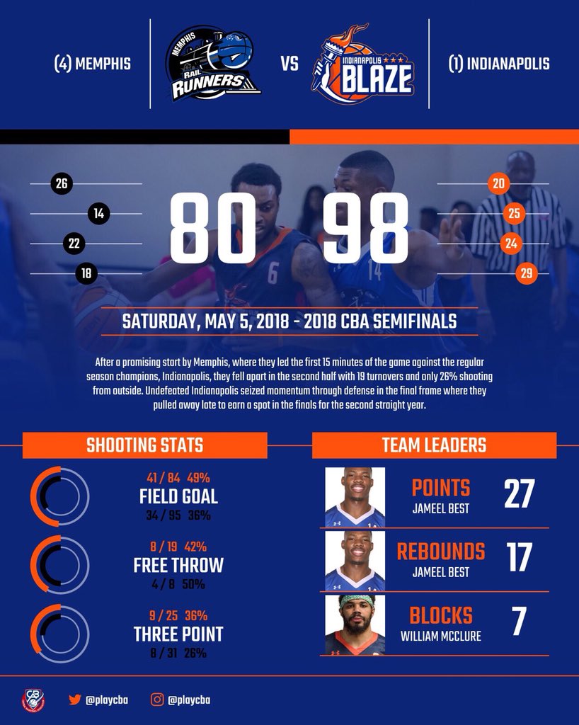 playCBA's tweet image. After a promising start by Memphis, where they led the first 15 minutes of the game, they fell apart in the 2nd half with 19 turnovers and only 26% shooting from outside. Undefeated @IndyBlazeCBA seized momentum in the final frame and pulled away late to earn a spot in the finals
