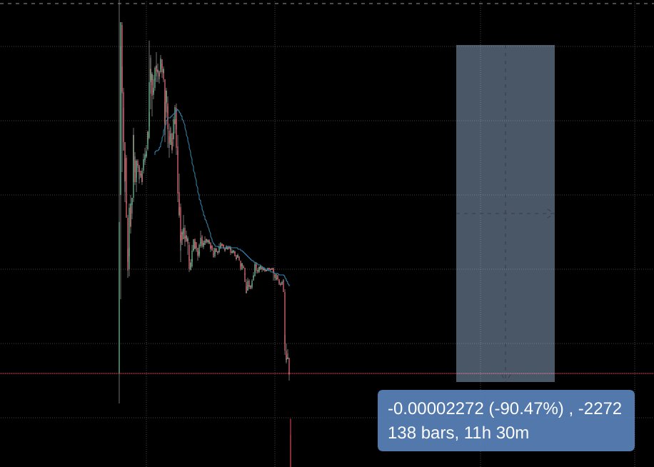 xRHUANN's tweet image. BYTECONNECT !  wasup wasup wasuppp #byteconnect  #btc #bitcoin #crypto

That's why I always say, take care with cryptocurrency.

They unloaded all of their bags on you haha. 1 hour, -90% , I hope you weren't sleeping. 

Thanks god for giving me a brain.