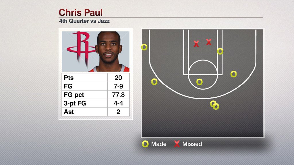 X \ ESPN Stats & Info على X: Chris Paul had his 40th career game