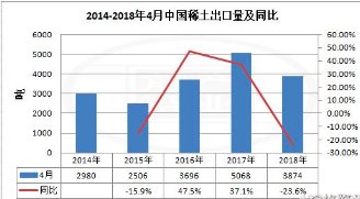 Rare Earth Price Chart