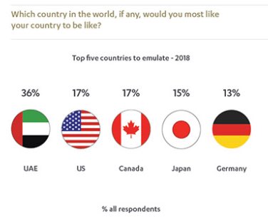 UAEEmbassyUS's tweet photo. For 7th year in a row, #UAE remains the top country that #Arab youths want their home countries to emulate, followed by #US &amp; #Canada, according to latest @ASDAABMPR’s @ArabYouthSurvey. Watch: https://t.co/cs859jXoAX https://t.co/uCl3snc0eD