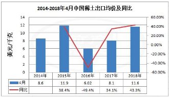 Rare Earth Price Chart