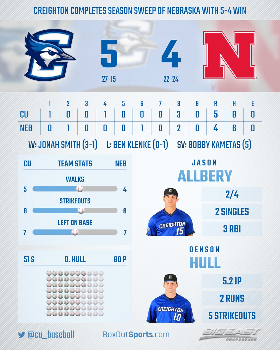 Here's a look at the final stats from tonight's 5-4 victory over Nebraska! #GoJays #BigEastBase