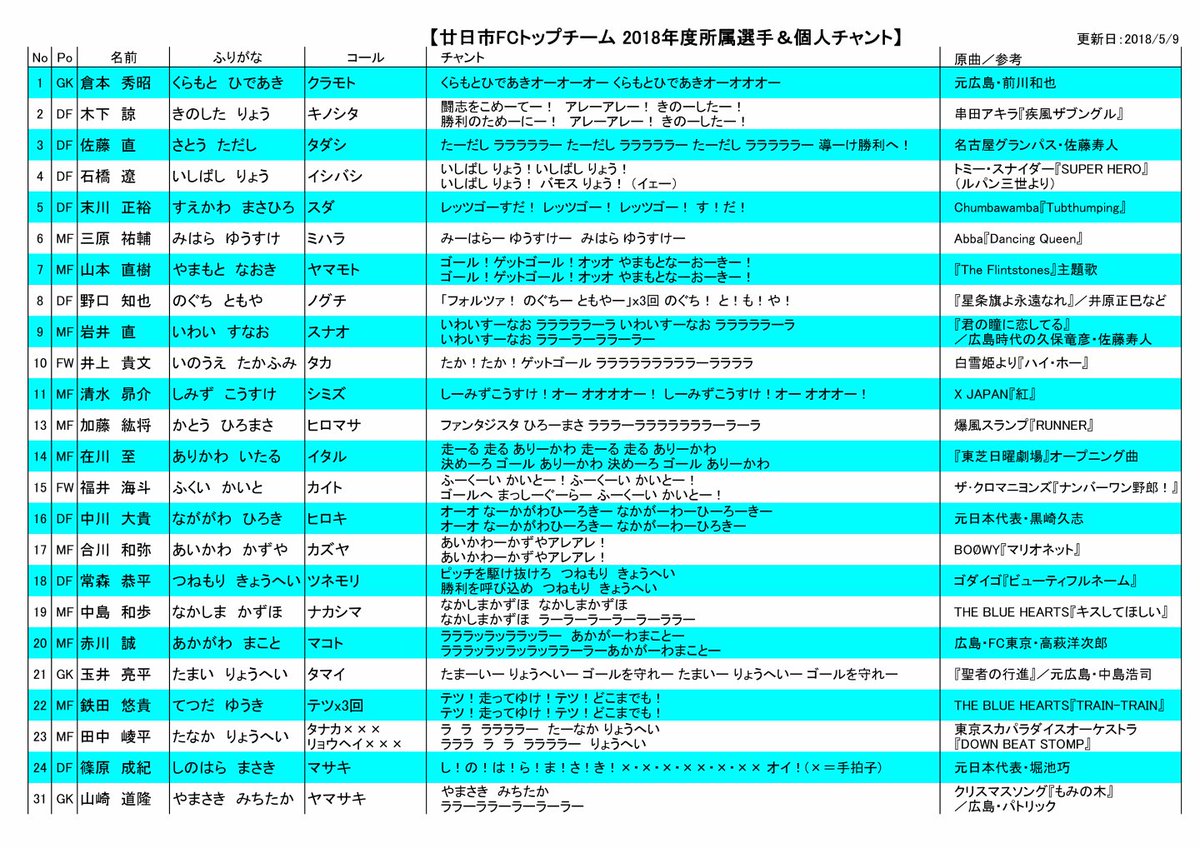 Csl盛り上げ隊 V Twitter お知らせ リーグ開幕戦で配られていたトップチームのメンバーから変更がありましたので 5 5現在のメンバー表とチャント集を更新しました コミュサカ 廿日市fc Csl盛り上げ隊 V Twitter お知らせ リーグ開幕戦で配られていたトップチームのメンバーから変更がありましたので 5 5現在のメンバー表とチャント集を更新しました コミュサカ 廿日市fc