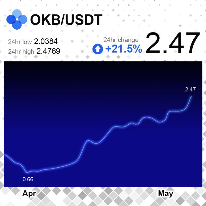 The performance of OKB, our global utility token, at 9:45 May 9, 2018 (Hong Kong time). OKB has surged over 270% from the 0.6600 mark on Mar 30.