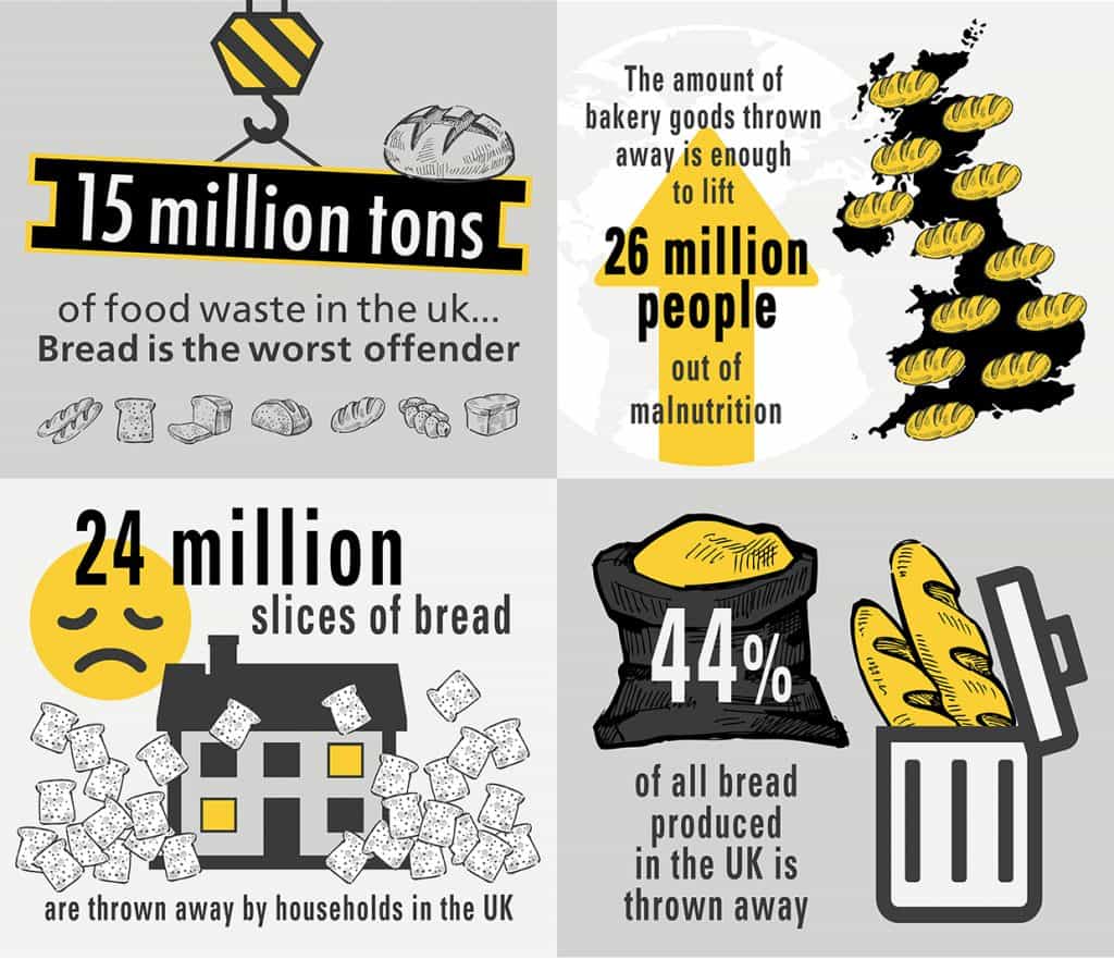 Toast Brewing (@toastale) on Twitter photo "Once food gets into our ...kitchens, ensuring that it gets used up before going off seems like an obvious thing to do - but it's alarming how many millions of tons are simply chucked because we don't keep track of the food we've spent our money on" - <a href="/TristramStuart/">Tristram Stuart</a>
#breadwaste "Once food gets into our ...kitchens, ensuring that it gets used up before going off seems like an obvious thing to do - but it's alarming how many millions of tons are simply chucked because we don't keep track of the food we've spent our money on" - <a href="/TristramStuart/">Tristram Stuart</a>
#breadwaste