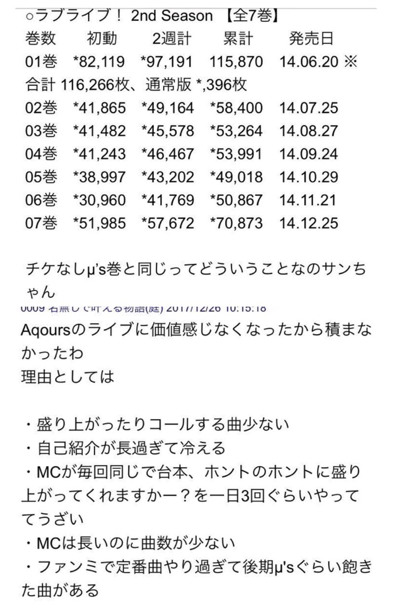 松 悲報 ラブライブサンシャイン2期5巻の2週目売上 またも右肩下がりで枚 全巻3rd Live抽選チケット付きです これで2ndlive アニメbd売上どちらも下がる結果に やはりaqoursに飽きたファンが多いですね 生誕ツイート数もグッズ全体の売上も